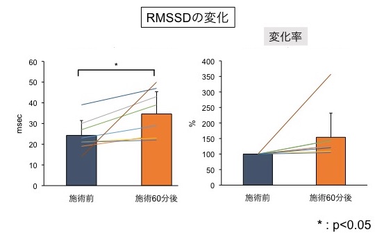 RMSSDの変化