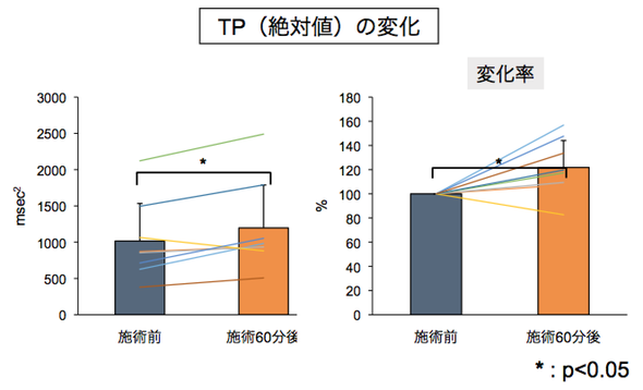 TP（絶対値）の変化