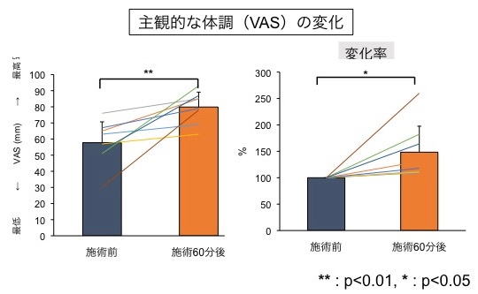 主観的な体調（VAS）の変化