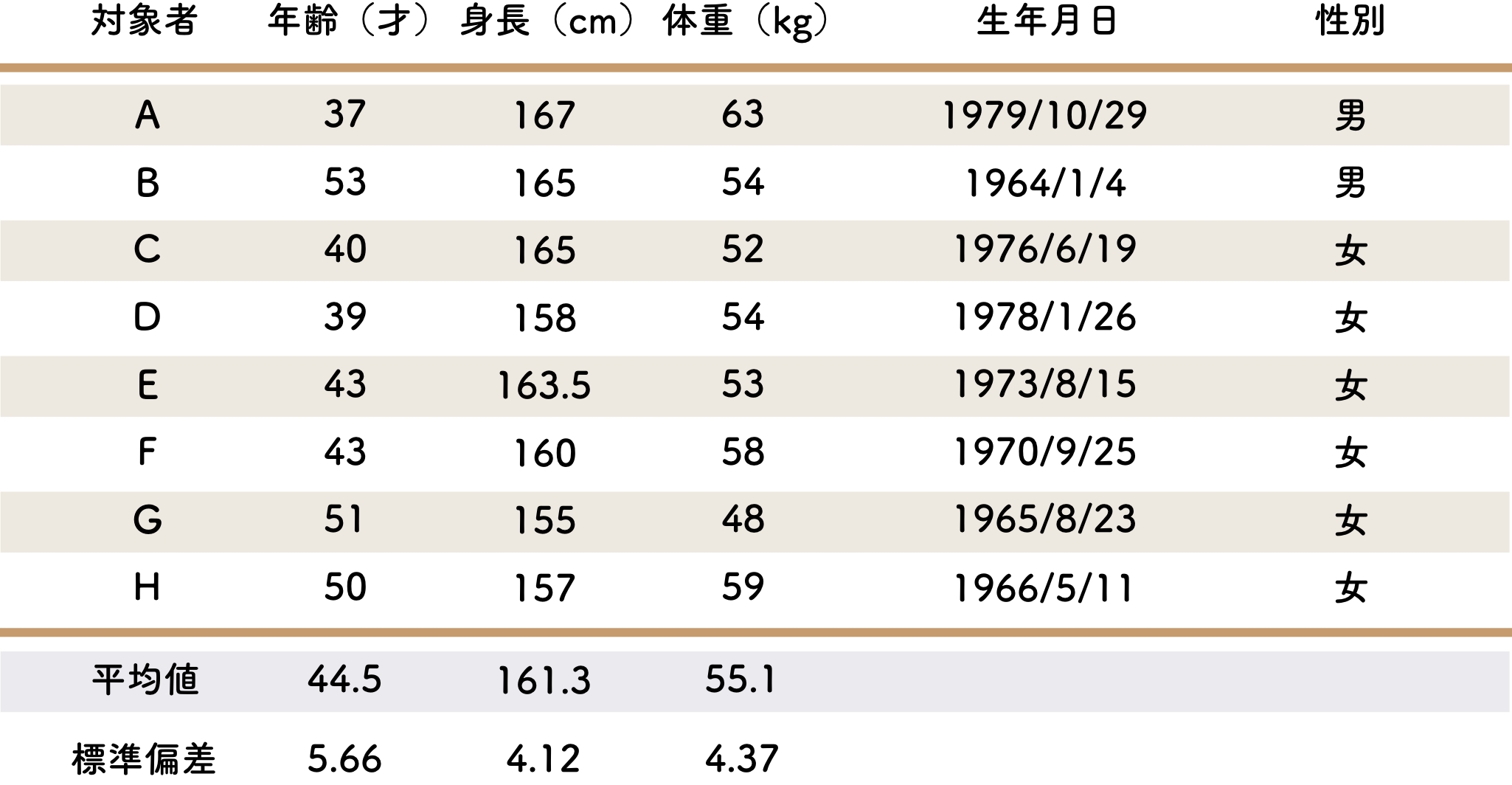 被験者の身体的特性